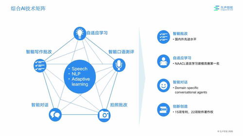 人工智能精準賦能，先聲智能以語音識別技術領跑K12在線教育賽道